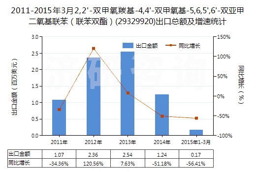 2011-2015年3月2,2'-雙甲氧羰基-4,4'-雙甲氧基-5,6,5',6'-雙亞甲二氧基聯(lián)苯（聯(lián)苯雙酯）(29329920)出口總額及增速統(tǒng)計(jì)